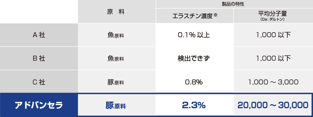 他社とアドバンセラのエラスチン比較